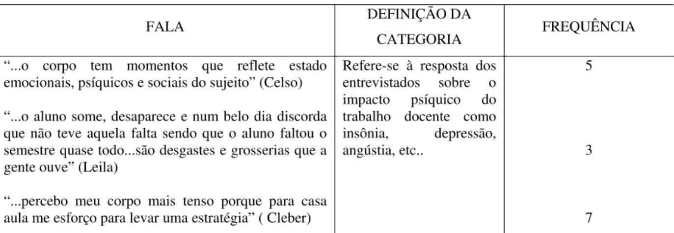 TABELA 2 – Impacto psíquico do trabalho docente 