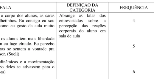 TABELA 4 – Percepção do corpo do aluno pelo professor 