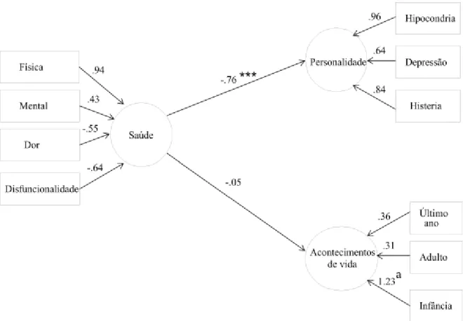 Figura 6. Coeficientes da máxima verosimilhança estandardizados para o modelo de  equação estrutural descrevendo a relação da saúde com a personalidade e com os  acontecimentos de vida