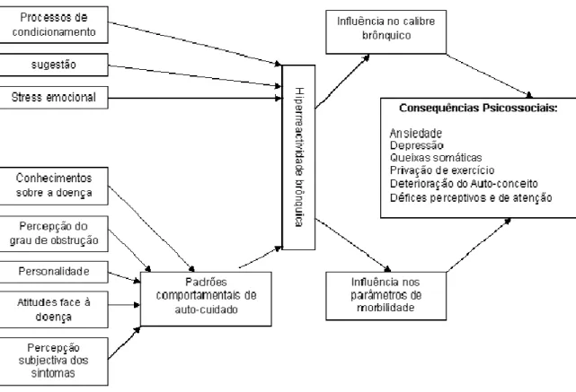 Figura 3.1: Relações entre Variáveis Psicológicas e Asma (Vásquez &amp; Buceta, 1996) 