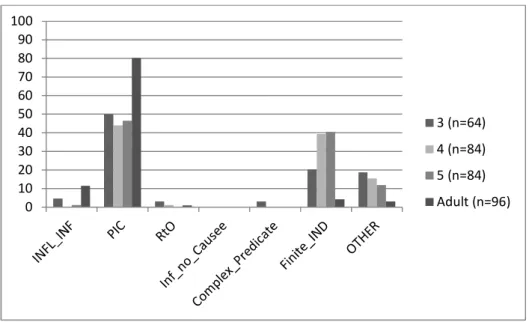 Figure 4 – Results with matrix perception verbs (Condition 2) 