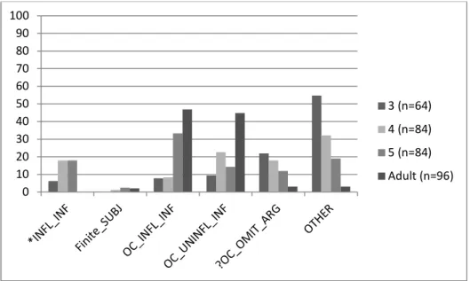 Figure 5 – Results with matrix object control verbs (Condition 3) 