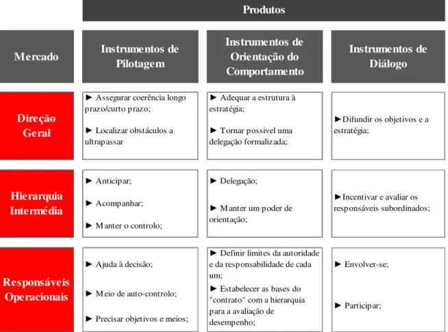 Figura II - Matriz de produtos e mercado dos instrumentos de controlo de gestão