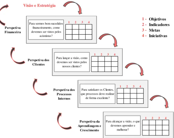 Figura IV - Definição das relações de Causa-Efeito da Estratégia  Fonte: Adaptado de Kaplan e Norton, 2001