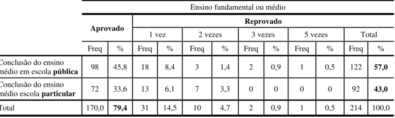 Tabela 4: Conclusão do ensino médio por tipo de escola e reprovação escolar  