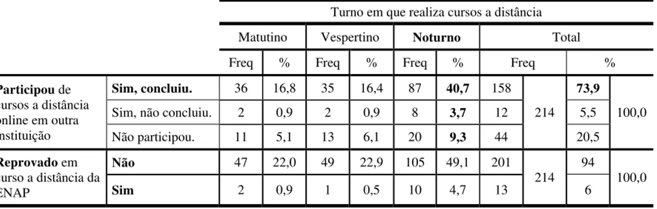 Tabela 5: Participação, reprovação e turno de realização de cursos a distância 