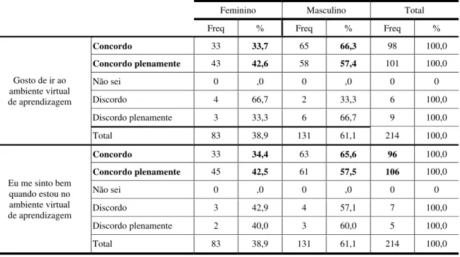 Tabela 10:  Sentimentos em relação ao ambiente virtual de aprendizagem (AVA) e gênero 