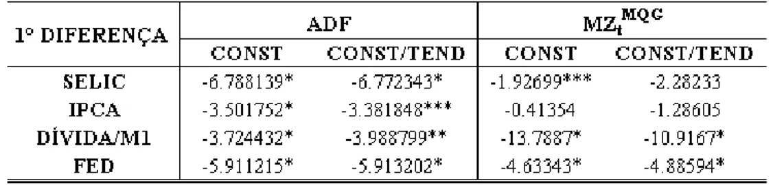 Tabela 3 – Teste ADF e MZ t MQG  em primeira diferença 