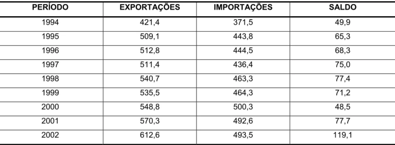 TABELA 9:  BALANÇA COMERCIAL DA ALEMANHA 1994-2002                    