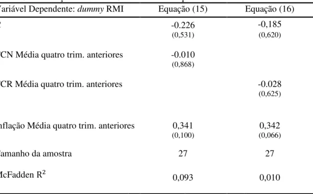 Tabela 6 - Estimação Probit das Covariáveis com quatro trimestres anteriores ao RMI  Variável Dependente: dummy RMI   Equação (15)  Equação (16) 