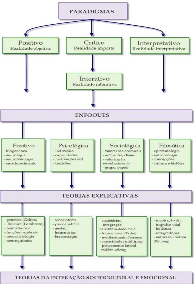 FIGURA 5: Paradigmas, enfoques e teorias da criatividade. 