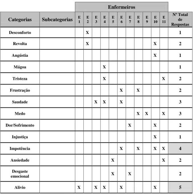 Tabela 4: Número de Respostas para cada categoria relativas ao tema “Sentimentos  verbalizados pelos Enfermeiros face à Criança em Fim de Vida e Família” 