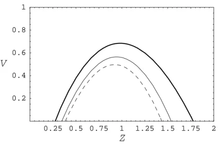 Figure 2: Plots of V for k < 0, η < 0 and a < 0. The dashed, thin and thick lines correspond, respectively, to α equal to − 2/7, − 2/5 and − 2/3
