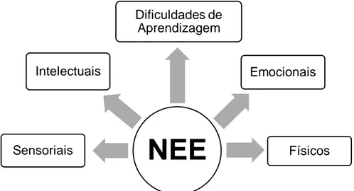 Figura 1: Problemas associados às NEE (adaptado de: Correia, 1997:48).