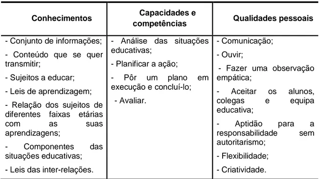 Tabela 1: Formação do educador/ professor (adaptado de: Cró, 1998:21-22). 