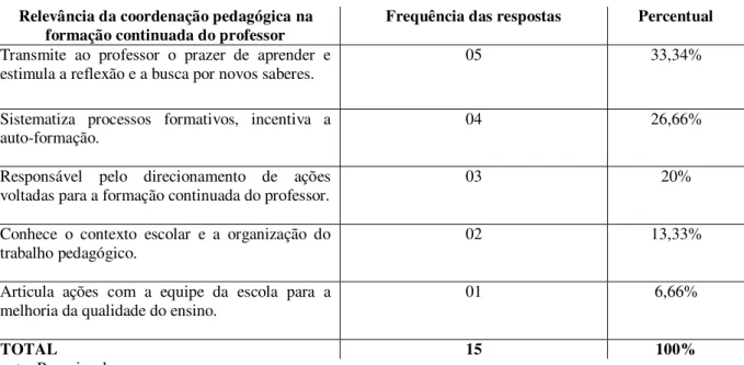 Tabela 04  –  Relevância da coordenação pedagógica na formação continuada do professor  Relevância da coordenação pedagógica na 