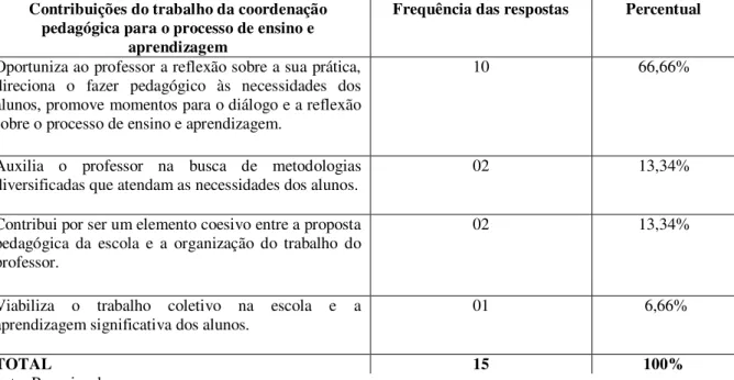 Tabela 06  –  Contribuição do trabalho da coordenação pedagógica para o processo de ensino e aprendizagem  Contribuições do trabalho da coordenação 