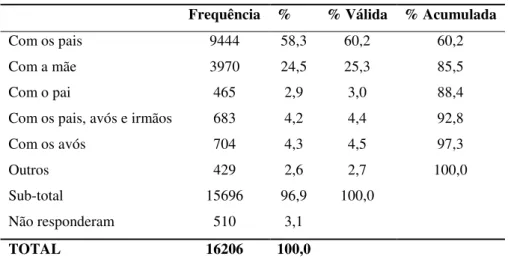 Tabela 3 - Com quem mora o aluno 