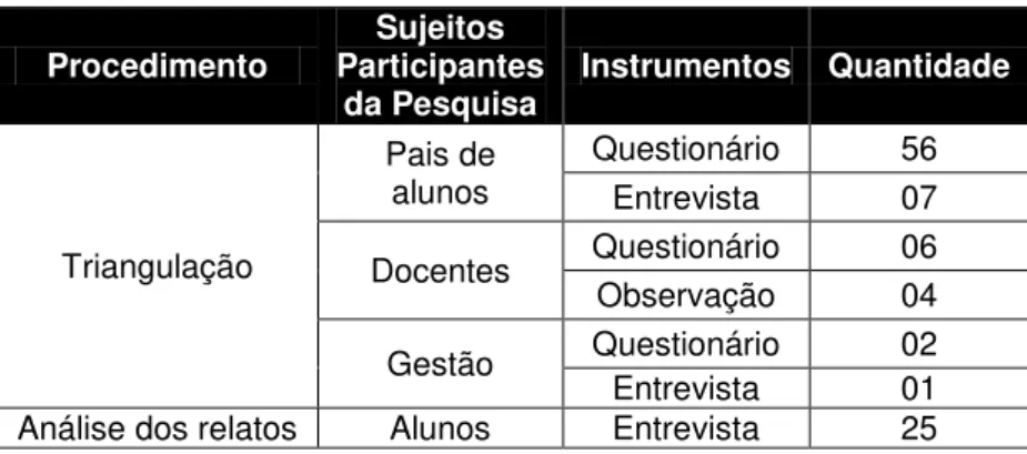 Tabela 05  –  Sujeitos participantes da pesquisa 