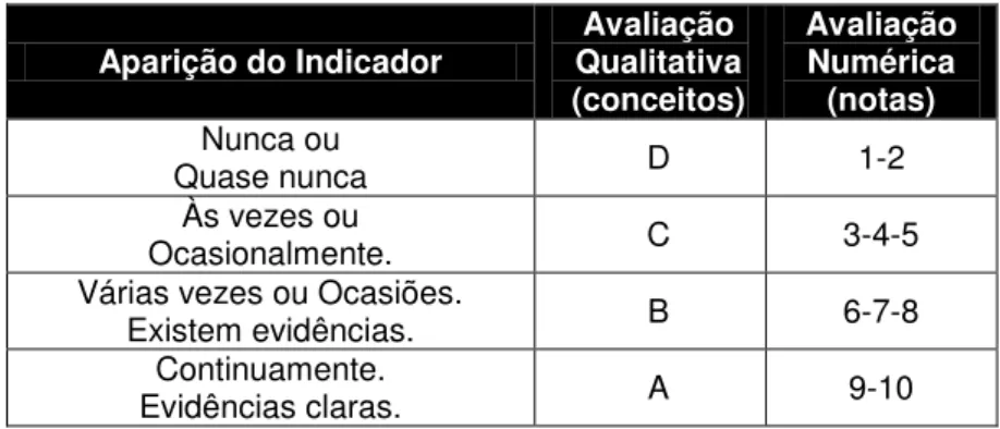 Tabela 06  –  Quadro de conceitos e notas 