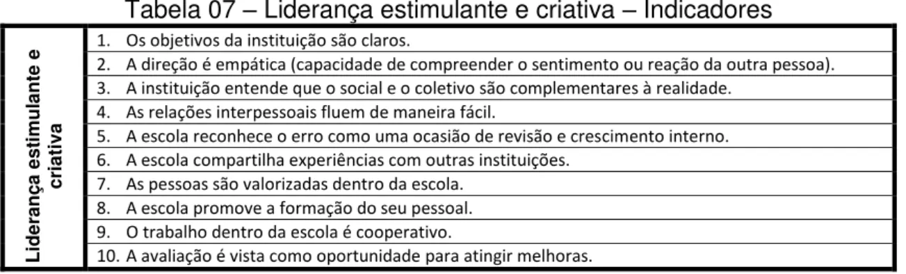 Tabela 07  –  Liderança estimulante e criativa  –  Indicadores 
