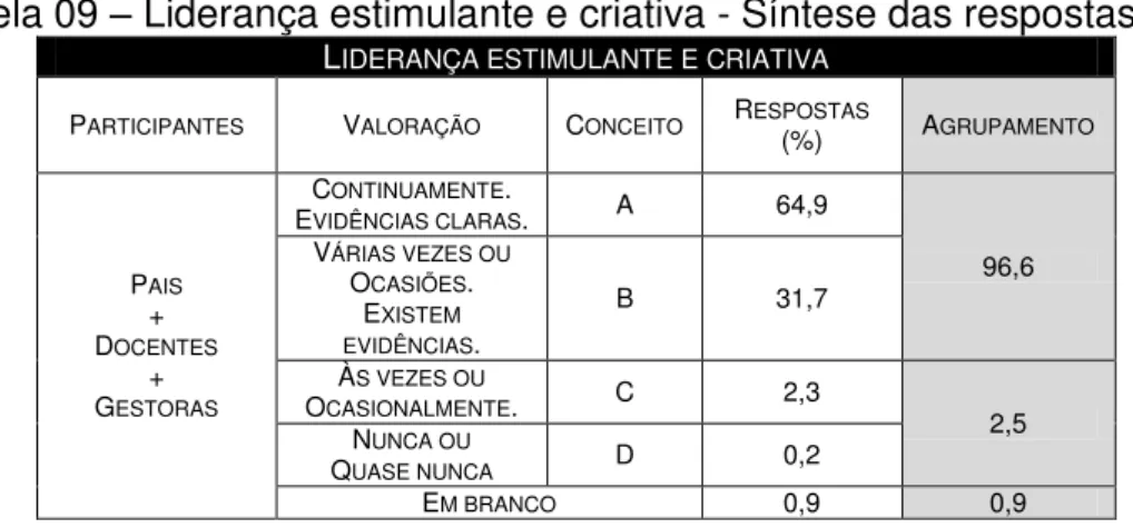 Tabela 09  –  Liderança estimulante e criativa - Síntese das respostas