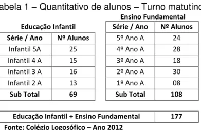 Tabela 1 – Quantitativo de alunos – Turno matutino 