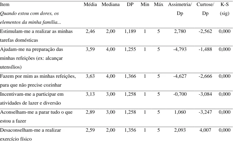 Tabela 5. Características descritivas dos itens referentes à dimensão de perceção de  frequência de suporte social recebido da ESIAD_DOR 