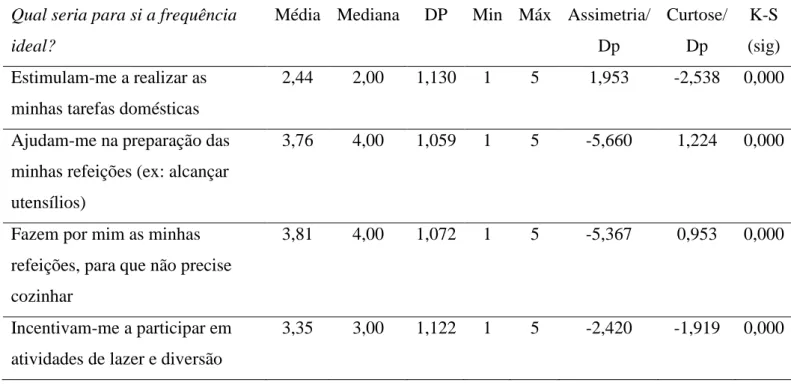 Tabela 6. Características descritivas dos itens referentes à dimensão de perceção de  frequência ideal de suporte social da ESIAD_DOR 