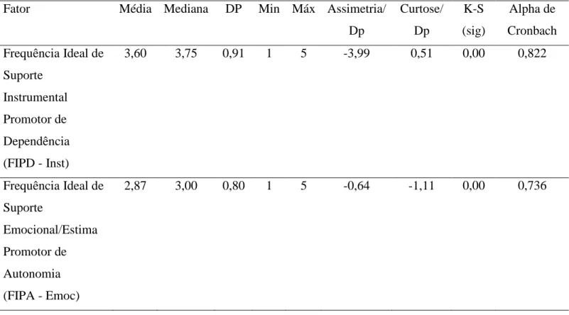 Tabela 9. Características descritivas e consistência interna dos fatores referentes à dimensão  de perceção de frequência ideal de suporte social da ESIAD_DOR