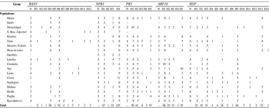 Table 2.4. Number of haplotypes (N) and haplotype distribution throughout the sampled populations for RAN3, NPR1, PR1, ARF16 and HSP fragments