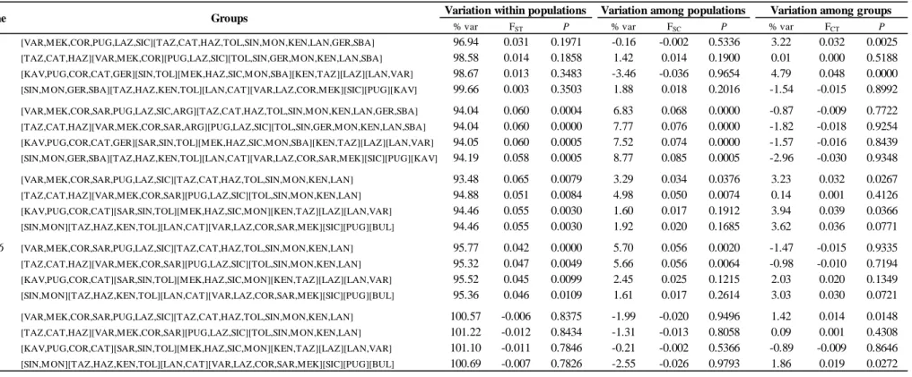 Table  2.5.  Results  of  the  analysis  of  molecular  variance  (AMOVA)  for  each  fragment