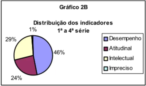 Gráfico 2A Distribuição dos Indicadores