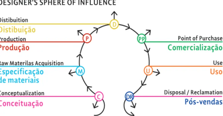 Fig. 2 Esfera da influência dos designers.