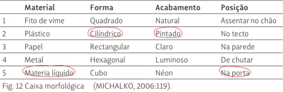 Fig. 12 Caixa morfológica (MICHALKO, 2006:119).