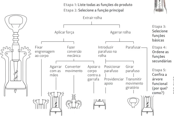 Fig. 14 Análise de funções de um saca-rolhas (Baxter, 1998: p.202).