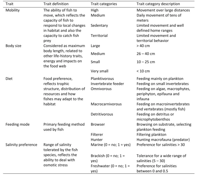 Table 2.1 - List of the fish functional traits compiled for all species. 