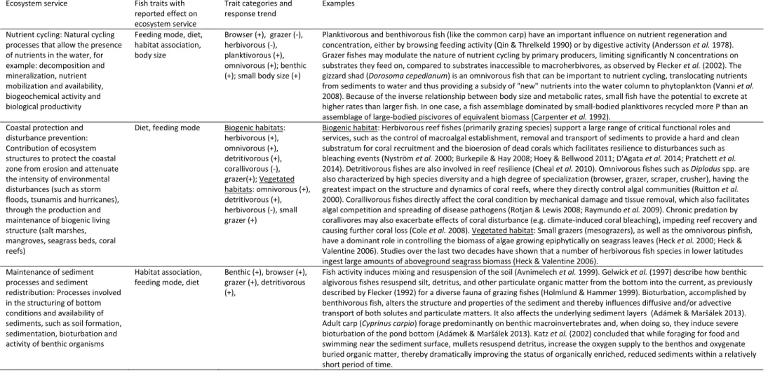 Table 2.2 – Summary of fish traits and ecosystem services relationships. Response trend is given within parentheses (+ for positive or – for negative)