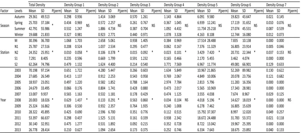 Table 2.4 - PERMANOVA results for the differences in density of each functional group concerning factors season, station and year