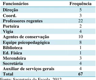 Tabela 2 – Distribuição dos funcionários da Escola, 2012 