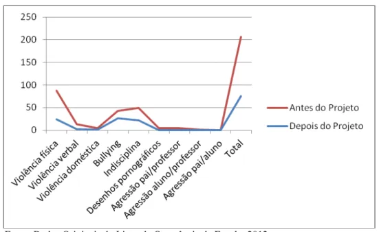 Gráfico 1 – Número de ocorrências antes e depois do Projeto Antibullying – Turno Matutino    