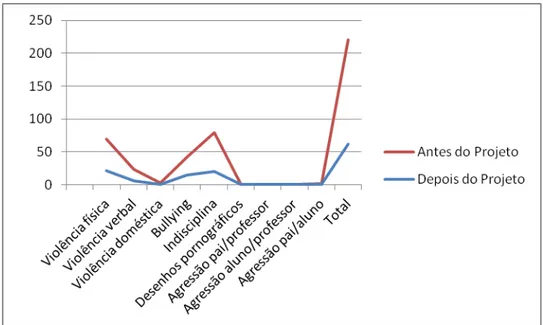 Gráfico 2 – Número de ocorrências antes e depois do Projeto Antibullying – Turno Vespertino  