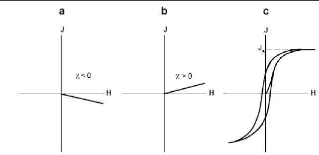 Figure 2: Examples of the magnetization acquired by: a) diamagnetic; b) paramagnetic; and c)  ferromagnetic minerals (from the left to the right, respectively)