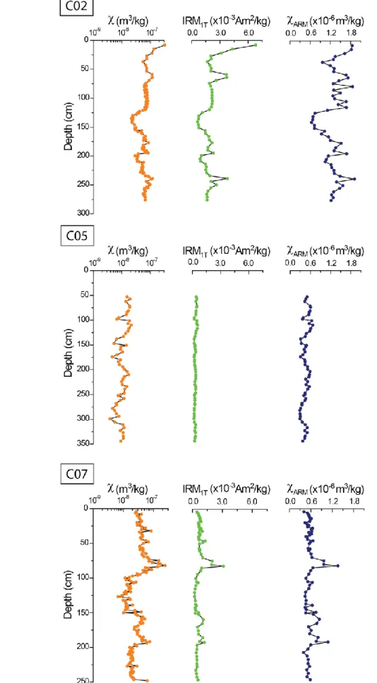 Figure 4: Concentration dependent parameters determined for core C02, core C05 and core C07: 