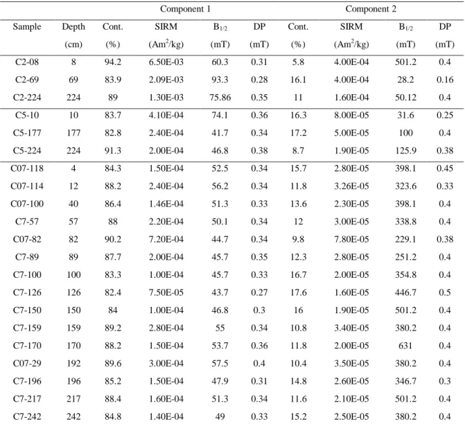 Table 1- Parameters describing the IRM acquisition curves of C02, C05 and C07* 