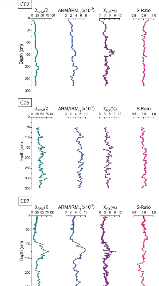 Figure 7: Grain size dependent parameters determined for core C02, core C05 and core C07: ratio of  anhysteretic susceptibility and magnetic susceptibility (dark cyan); ratio of anhysteretic and isothermal 