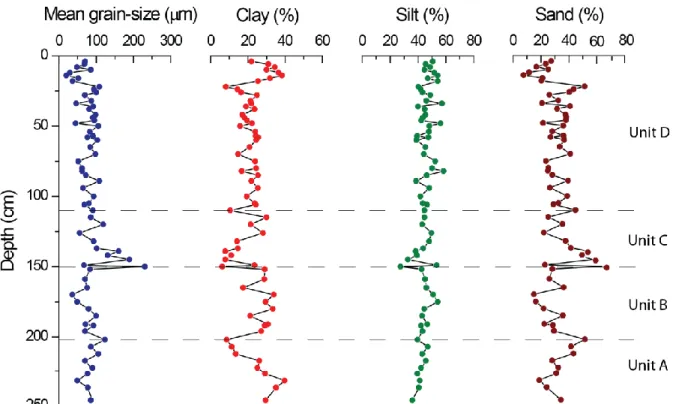 Figure 9: Sedimentology of core C07. Mean grain-size, clay, silt and sand content and the four main  sedimentary units (from the left to the right, respectively)