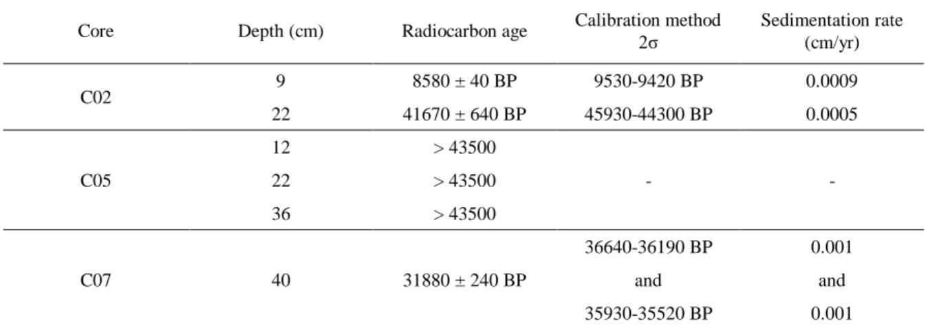 Table  2-  Radiocarbon  dates  and  sedimentation  rates  obtained  for  the  first  centimeters  of  each core (Palma, Ph.D