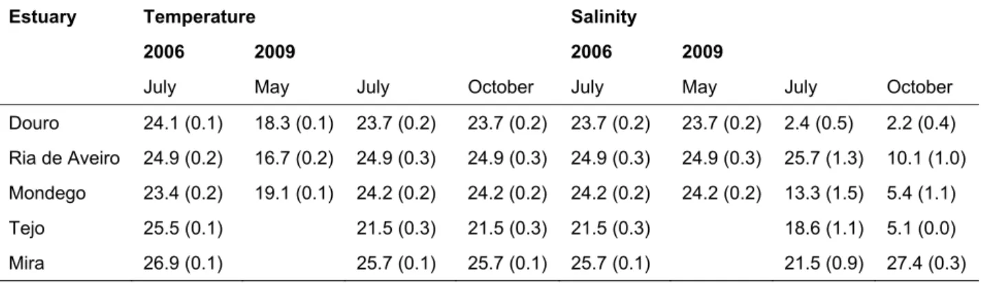 Table 1. Mean (and standard error) temperature (ºC) and salinity of sampled estuaries in 2006 and 2009 