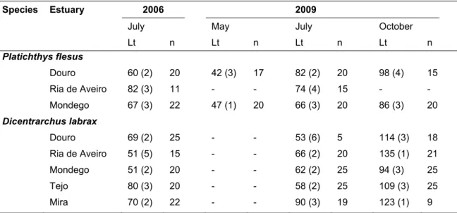 Table 2. Mean (and standard error) fish total length in mm (Lt) and sample size (n) of Platichthys flesus  and Dicentrarchus labrax from each estuary and sampling period 